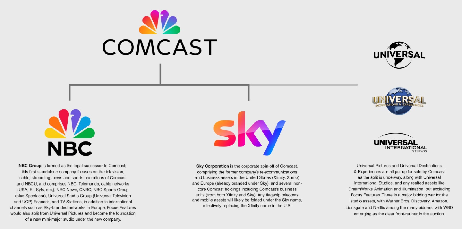 Comcast to Spin Off NBCUniversal and Sky Into Separate Companies