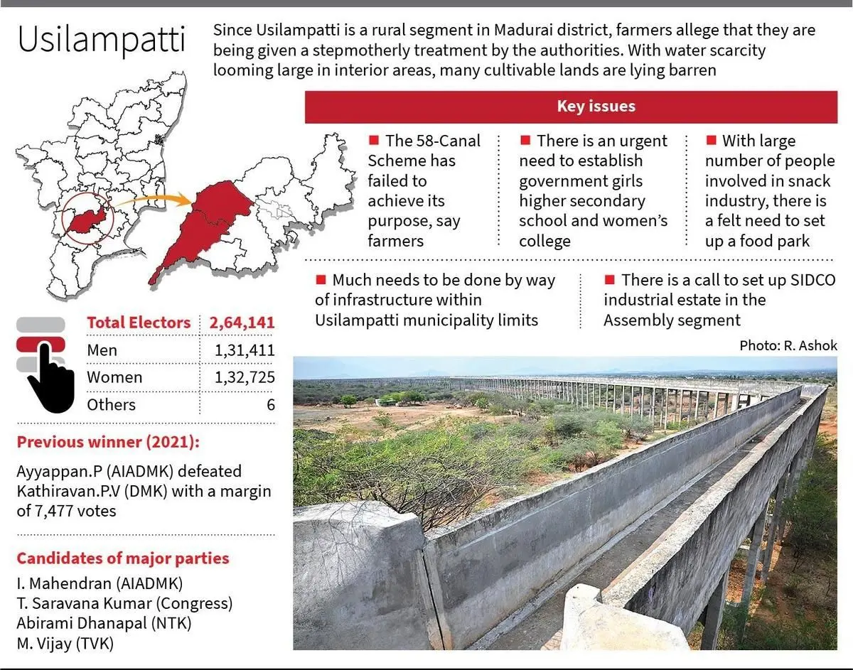Tamil Nadu Election 2026: Usilampatti Farmers Struggle As Livelihoods Go For A Toss