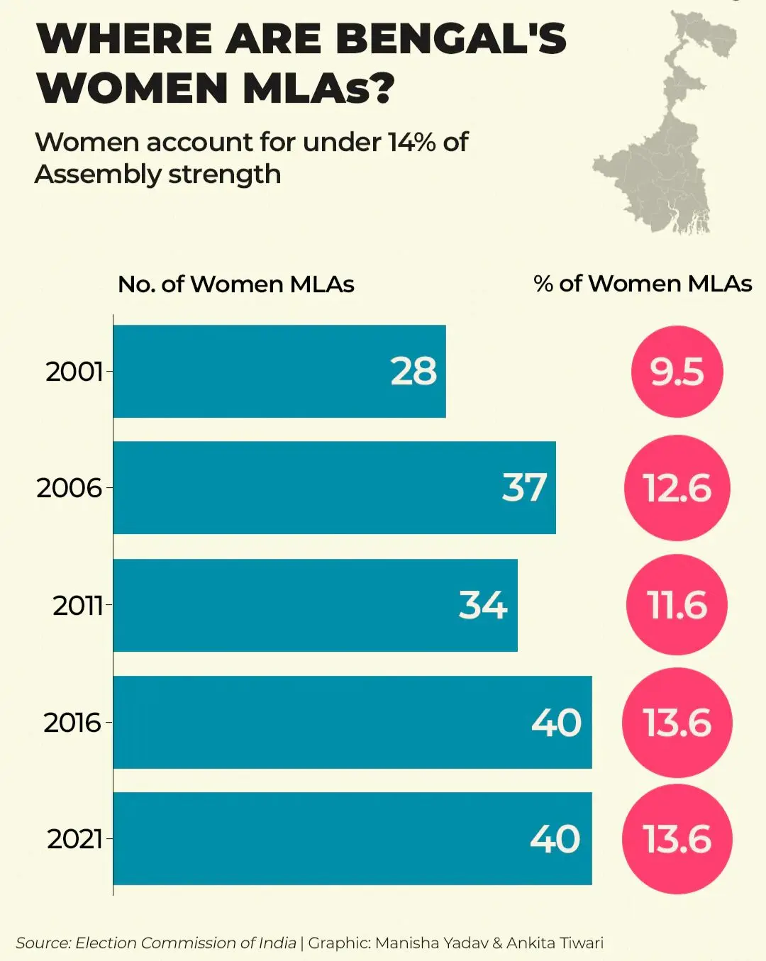 More Women Voters In Bengal, But Representation In Assembly Remains Limited