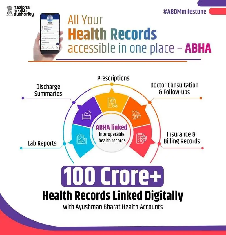 Ayushman Bharat Hits Historic Milestone: 100 Crore Health Records Linked To ABHA Accounts