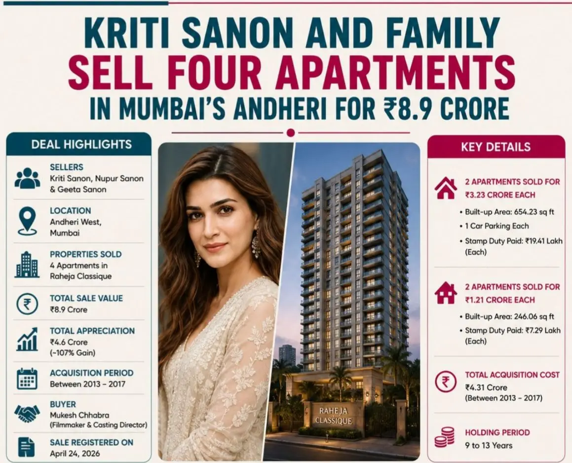 Sanon’s Andheri Asset Action: Family Bags ₹4.6 Cr Property Payday