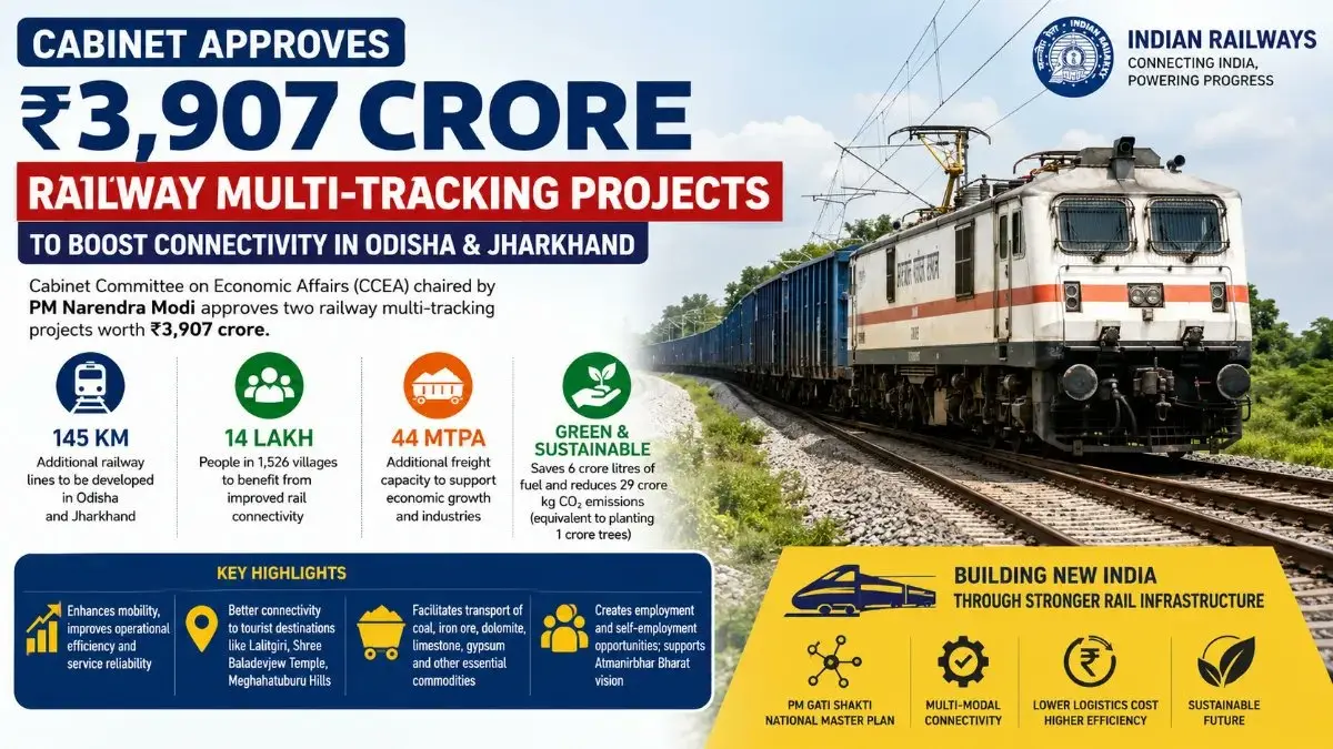 Cabinet Greenlights ₹3,907 Crore Mega Rail Expansion for Eastern India