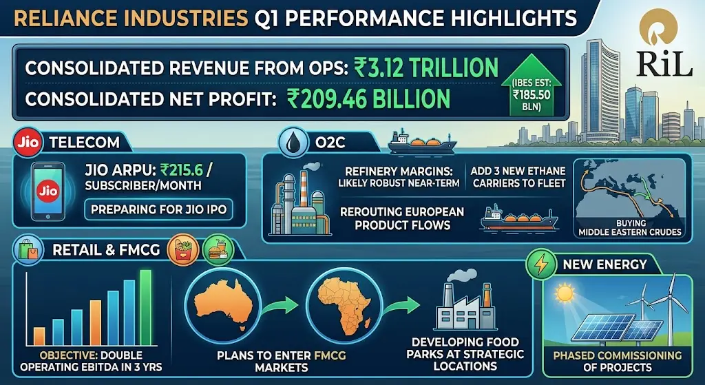 Reliance Q1 Consolidated Revenue Hits 3.12 Trillion Rupees Amid O2C Gains
