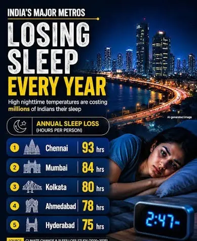 Climate Central Study: Chennai Residents Lose 93 Hours of Annual Sleep