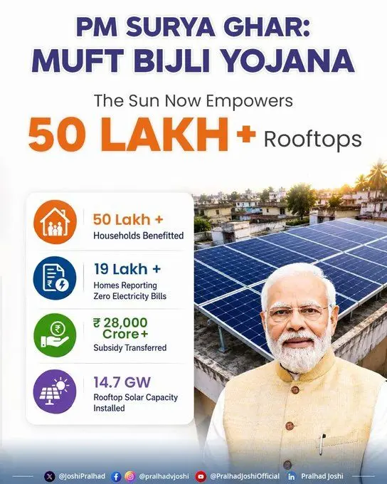 Catching Rays: PM Surya Ghar Crosses 50 Lakh Rooftop Solar Milestones