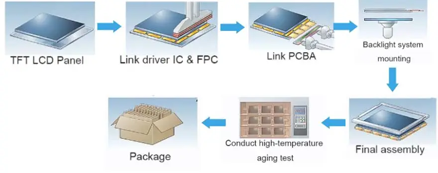 Minda Corp Unit Wins Govt Approval for TFT Display Module Plant