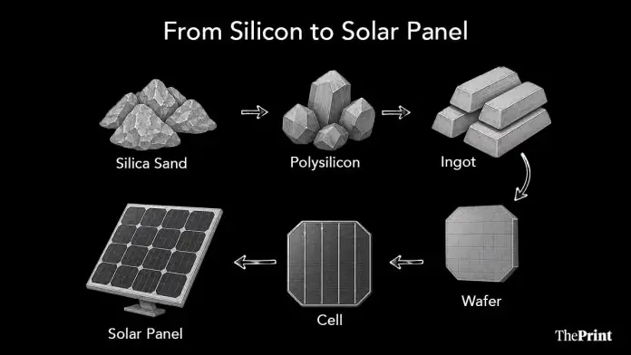 India Targets 30 GW Polysilicon Manufacturing to Secure Supply Chain