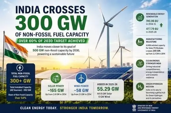 Green Horizon: India’s Non-Fossil Fuel Power Capacity Crosses Landmark 300-GW Mark