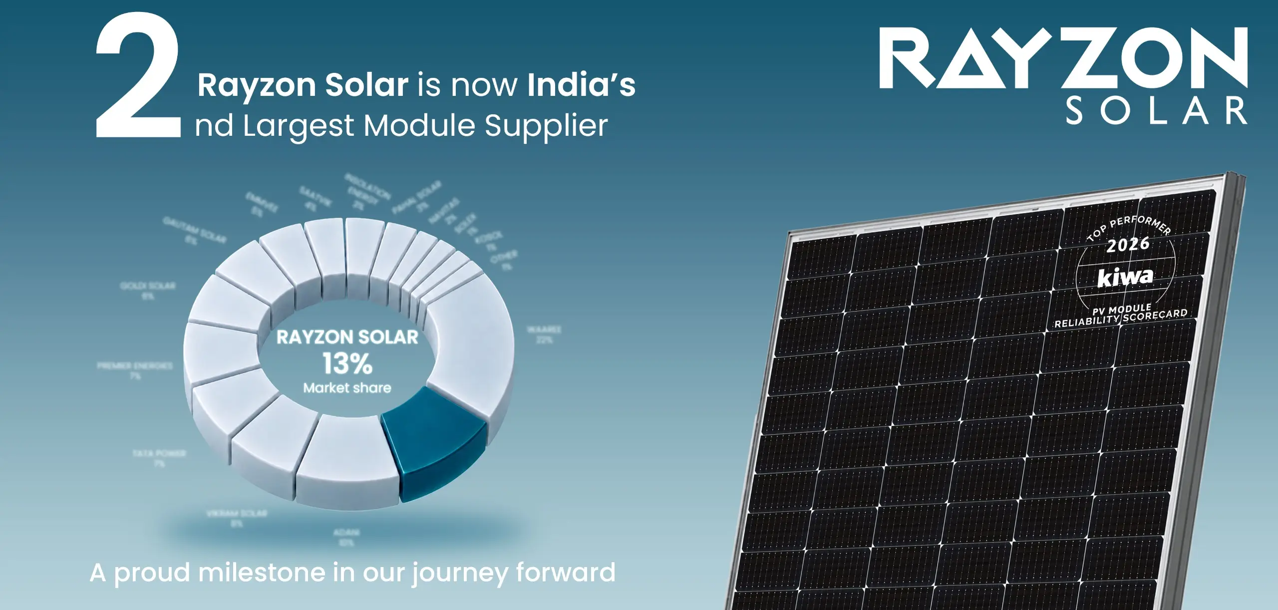 Rayzon Solar Takes Second Spot in India Module Shipments