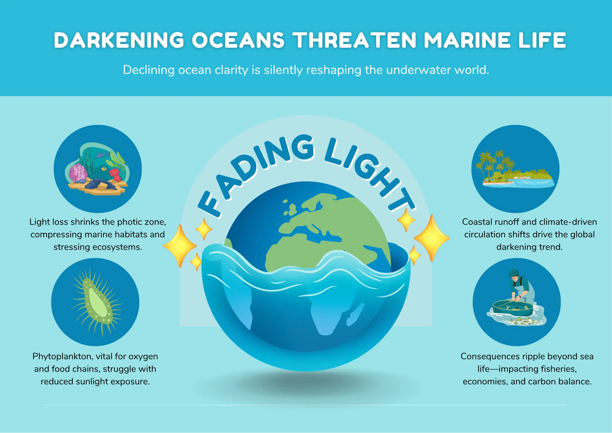 Underwater Eclipse: How Darkening Oceans Disrupt Ecosystems