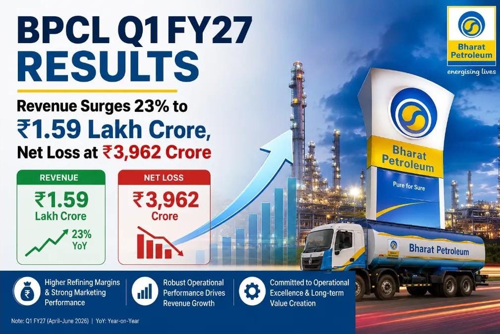 BPCL Posts ₹3,962 Cr Q1 Loss Despite GRM Surging to $41.41/bbl