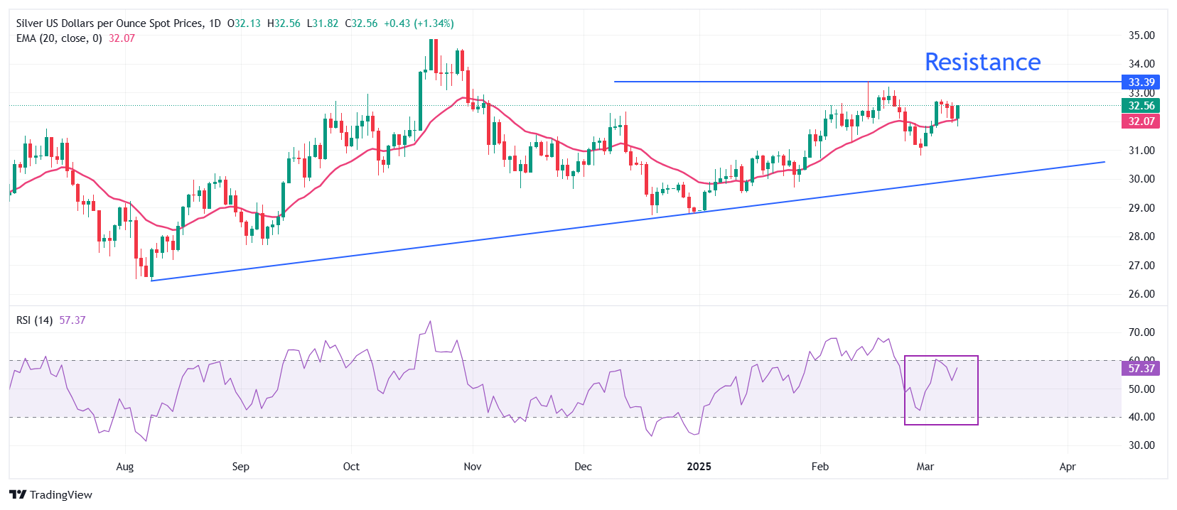 Silver Shines Above $33 as US Inflation Cools, Boosting Investor Confidence