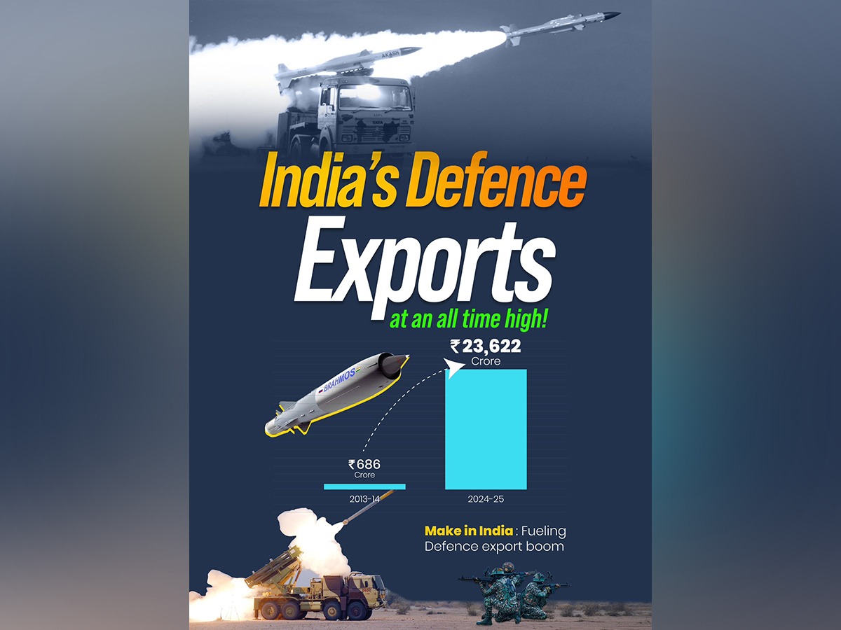 India’s Defence Exports Surge 34-Fold in a Decade, Cross Rs 23,600 Crore