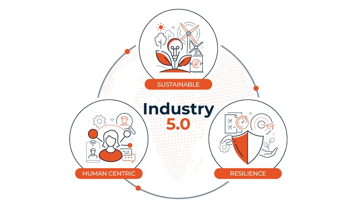 Work Smarter, Live Better: The Promise of Industry 5.0