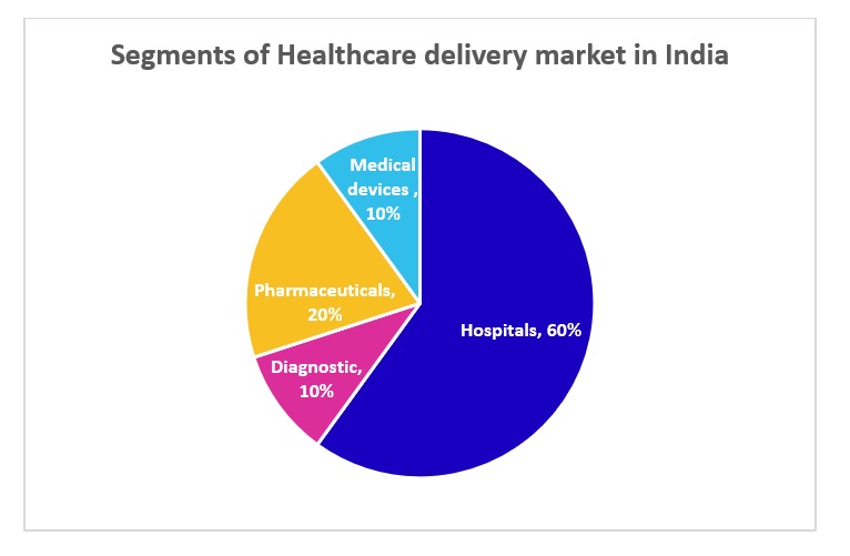 India's Healthcare Sector Set to Reach $320 Billion by 2028