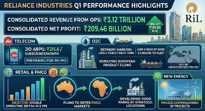 Reliance Q1 Consolidated Revenue Hits 3.12 Trillion Rupees Amid O2C Gains