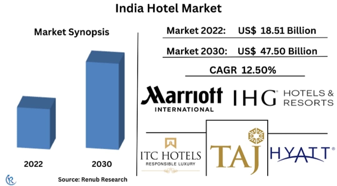 India's Hotel Gold Rush: Inside the Soaring Room Rate Surge
