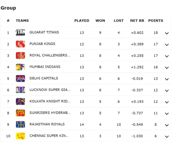 RCB’s Playoff Race Heats Up: Bengaluru Drops to Third After SRH Defeat—Updated IPL 2025 Points Table