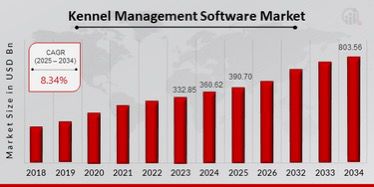Kennel Management Software Market Projected to Reach $803.56 Billion by 2034
