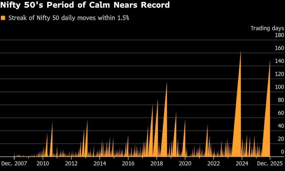 India’s Calm Market Conundrum: Options Traders Face Record-Low Volatility