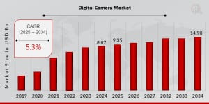 Digital Camera Market to Hit $14.90 Billion by 2034 with 5.3% CAGR Growth