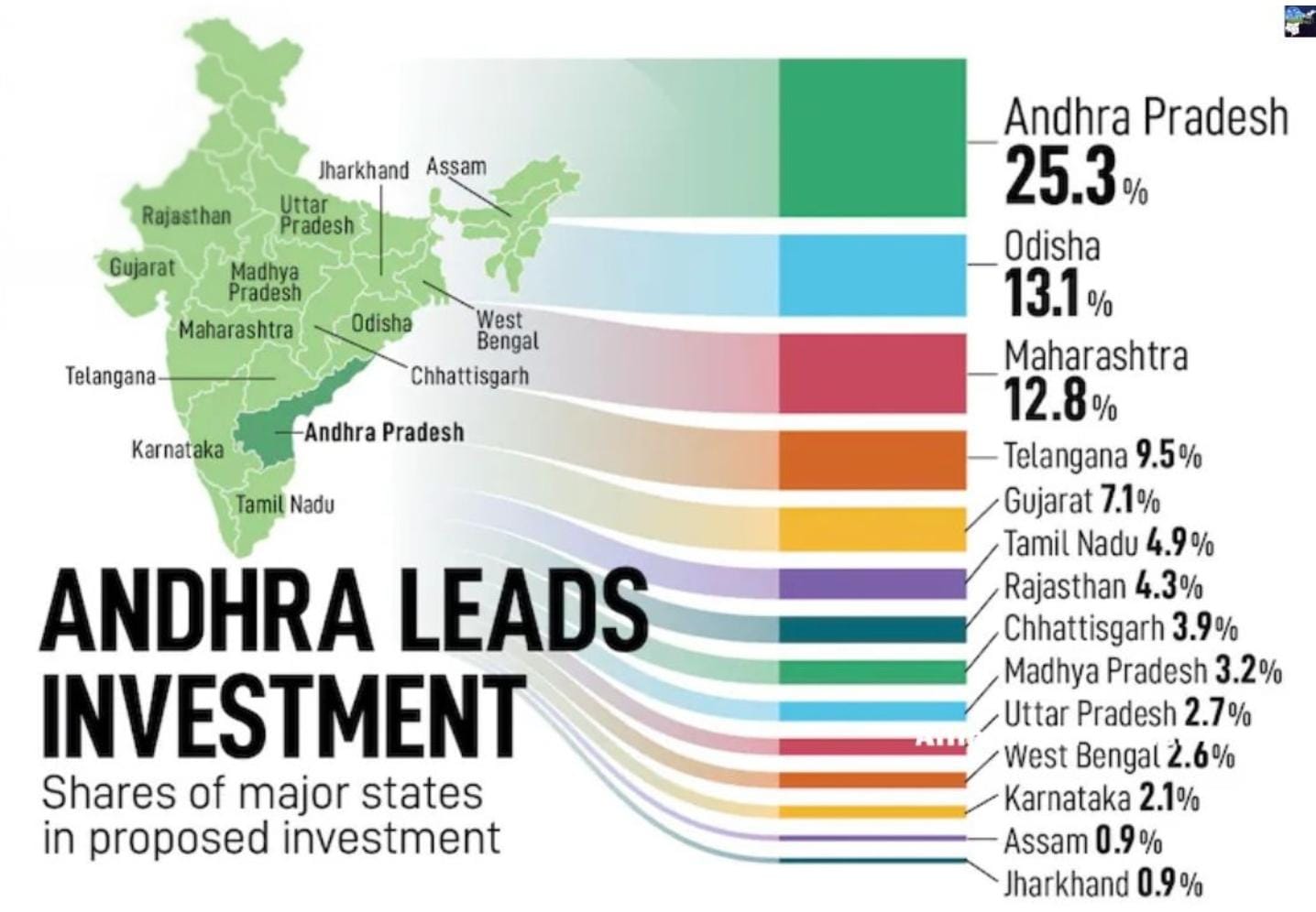 Andhra Pradesh's Investment Blitz: 25.3% FY26 Haul Redefines India's Economic Power Play