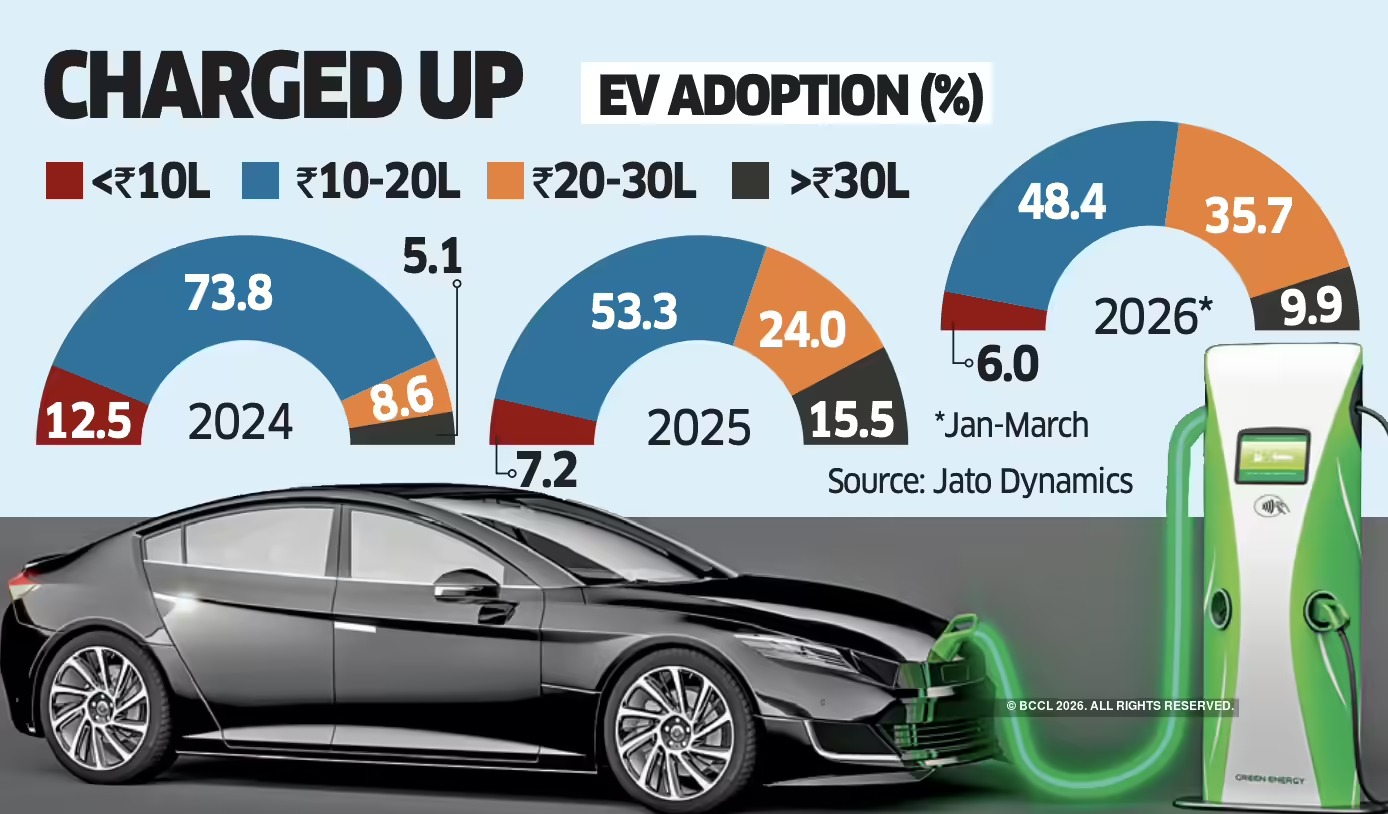 Middle Lane Momentum: E-Cars Surge In Rs 10–30 Lakh Segment