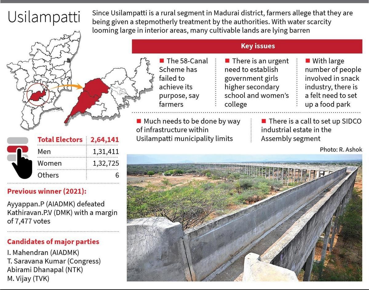 Tamil Nadu Election 2026: Usilampatti Farmers Struggle As Livelihoods Go For A Toss