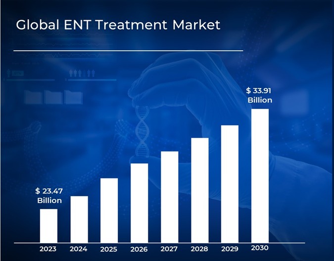The ENT Disorder Treatment Market is Set to Surge to $4.5 Billion by 2031