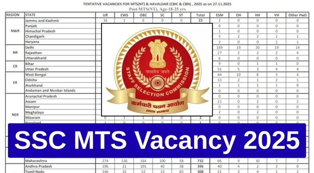 SSC MTS Jackpot: 7,948 Govt Jobs Up for Grabs—Delhi Leads with 1,961 Posts!