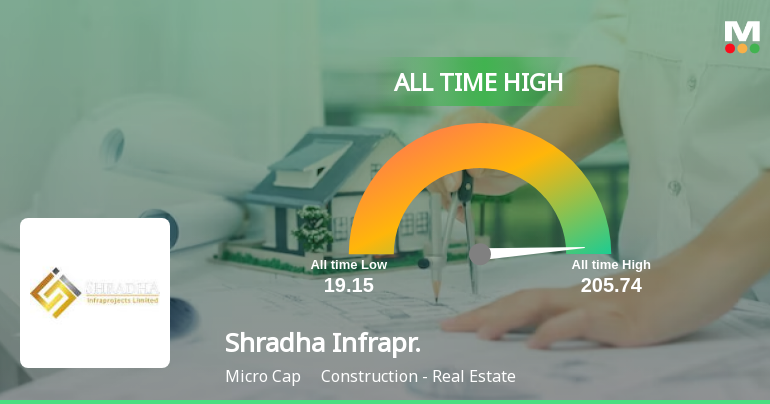 Shradha Infraprojects to Raise ₹2.5 Billion via Share Issuance for Infrastructure Expansion
