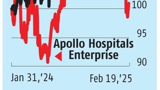 Apollo Hospitals Stock Set to Surge on Strong Earnings and Growth Forecasts