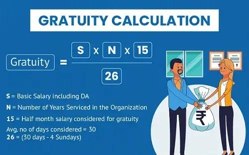 Gratuity Clock Ticks:  HC Orders Employers to Settle Gratuity in 30 Days