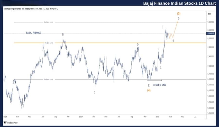 Bajaj Finance: Elliott Wave Analysis Indicates Potential Uptrend