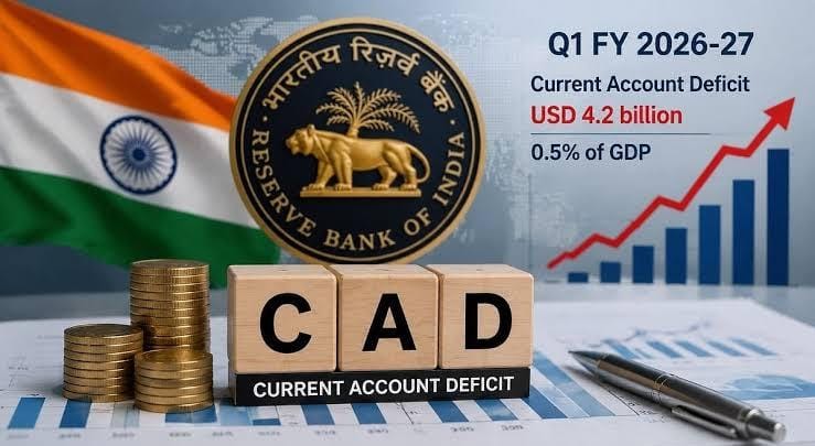 India's Current Account Deficit Widens to $4.2 Billion in Q1