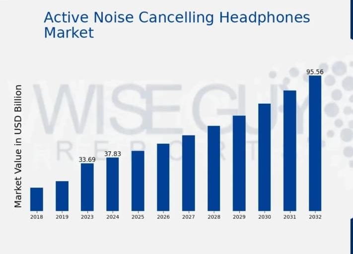 Active Noise Cancelling Headphones Market Valued at 37.83 Billion in 2024, Projected to Reach USD 95.6 Billion by 2032