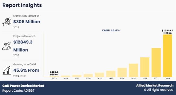 GaN Power Device Market Set to Surge to $12.8 Billion by 2033