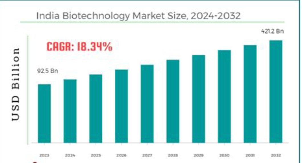 India Leads Global Biotech Surge as Sector Nears $300 Billion Milestone