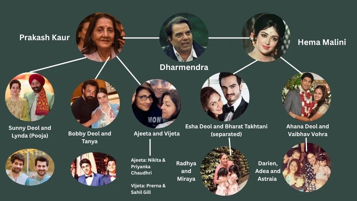 The Majestic Legacy of Dharmendra: An Insight into Bollywood’s Legendary Deol Family Tree
