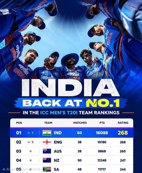 Dominance Restored: India Tops Global T20I Rankings After Sealing Unassailable 2-0 Lead in Zimbabwe