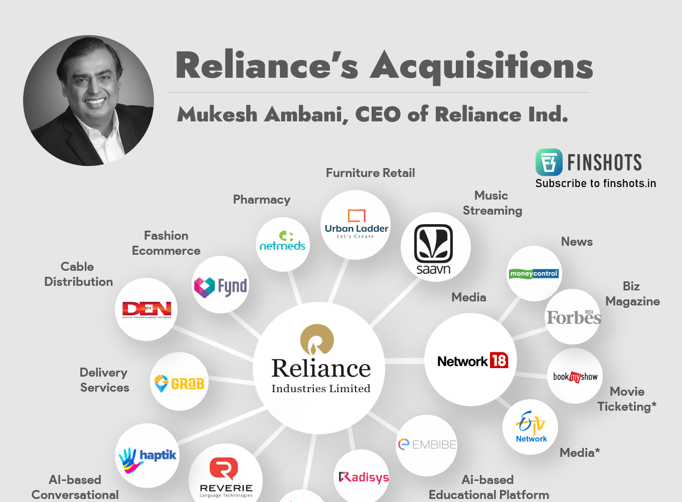 Reliance Powers Ahead: $13 Billion in Strategic Acquisitions Over Five Years