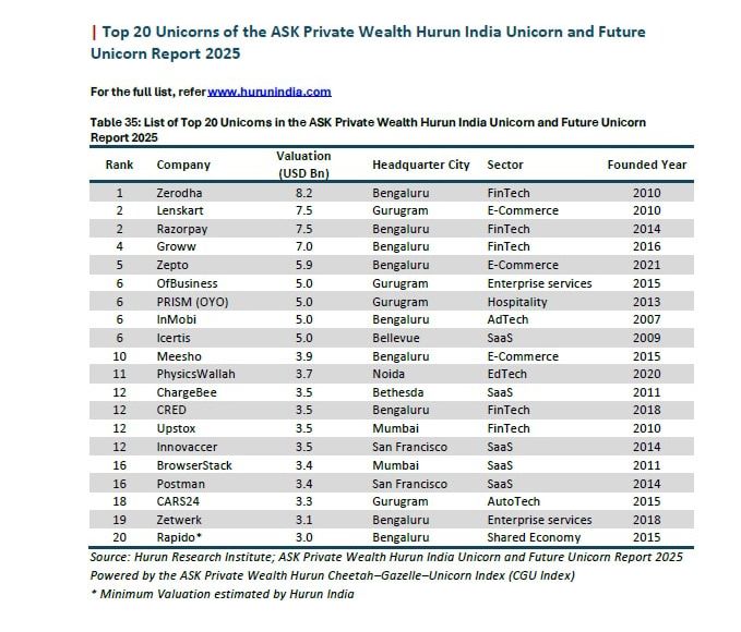India’s Startup Superstars: Zerodha, Zepto Lead Hurun’s 2025 Unicorn Power List