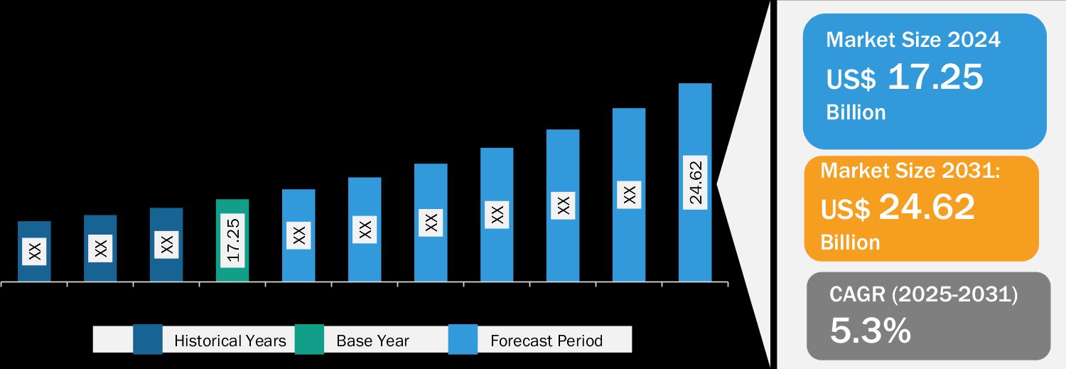 Valve Actuator Market Set to Surge: $24.62B by 2031 Driven by Oil & Gas Boom