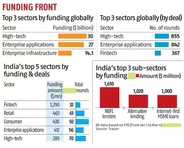 Fintech Leads India’s Startup Funding in 2025 with $1.29 Billion Raised