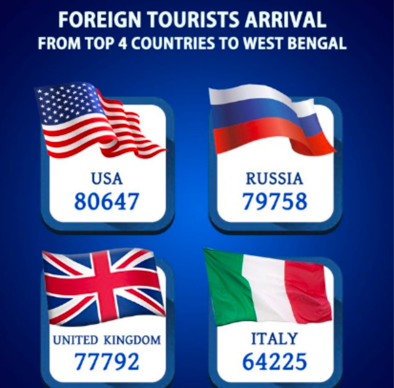 West Bengal Emerges as India’s Tourism Powerhouse, Secures 2nd Spot Nationally