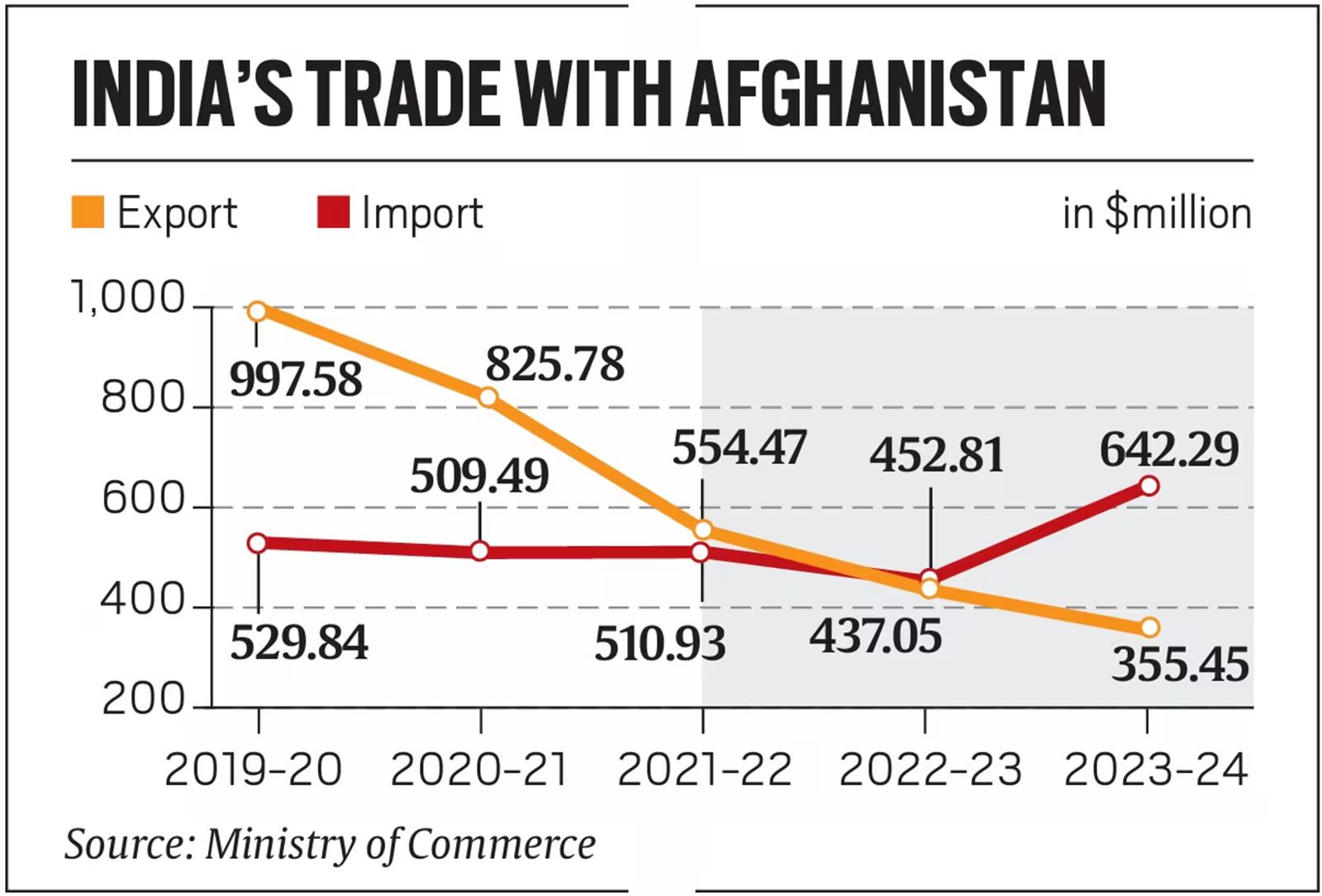 Afghanistan’s Trade with India Sees Significant Growth