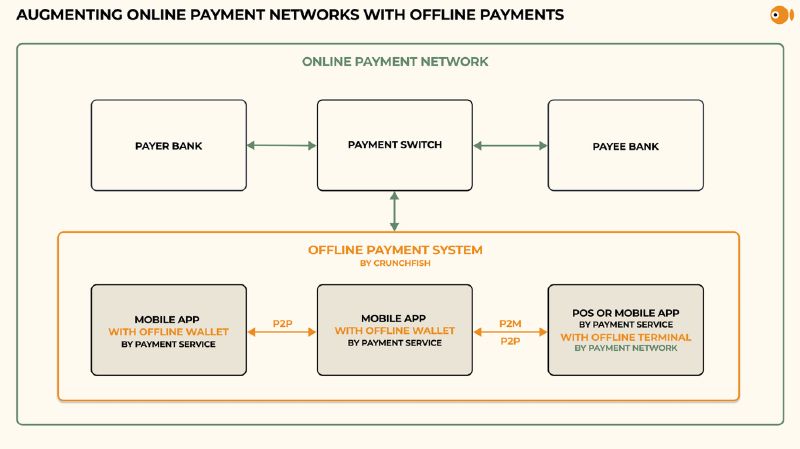 Crunch Time for Connectivity: Crunchfish Unveils Fresh Take on Offline Payments