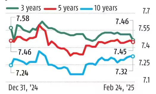 Bond-ing Over Debt: Big Issuers Rush In Despite the Yield Chase!