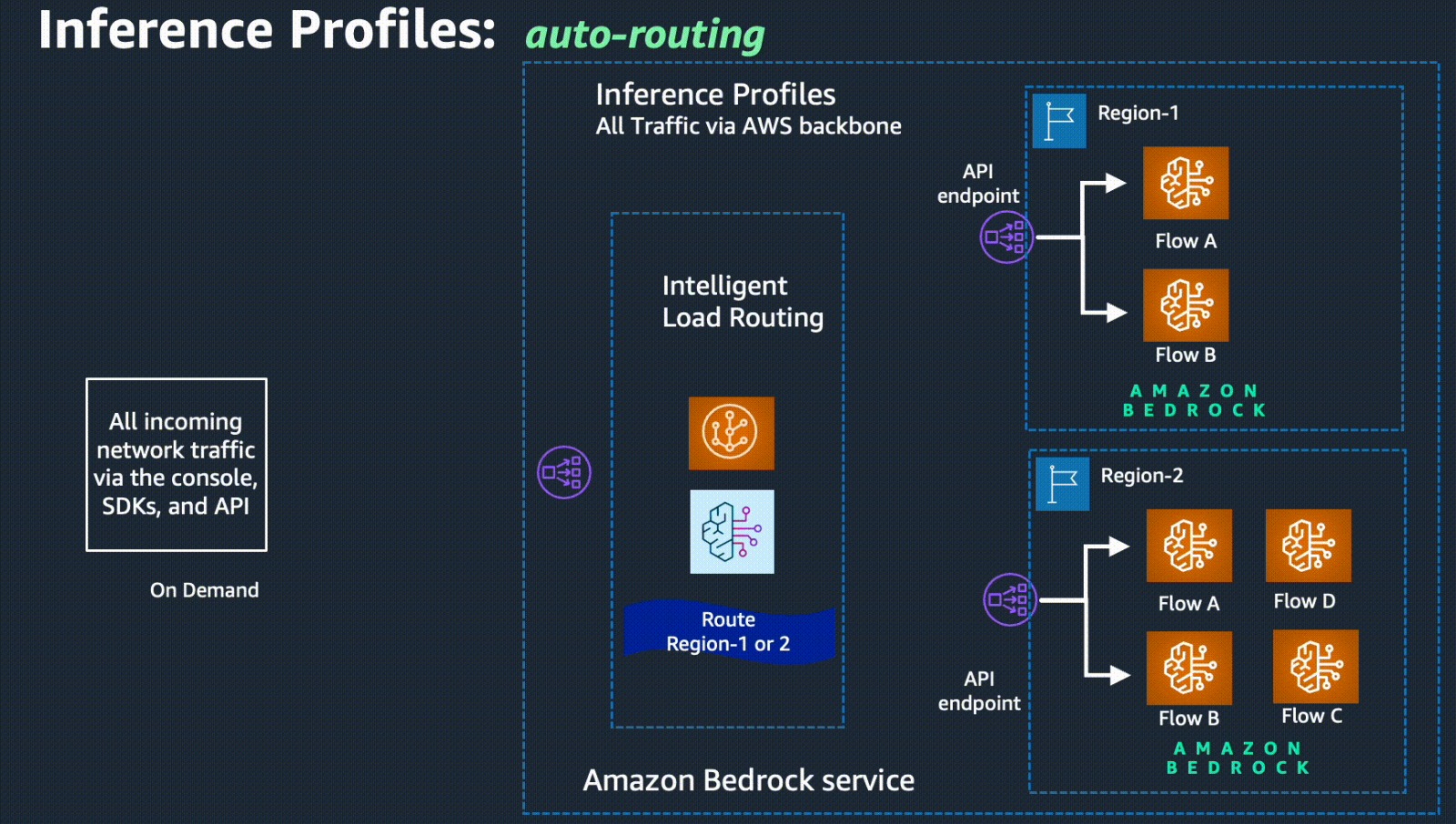 AWS Expands Bedrock With Global Cross-Region Inference And Anthropic Claude Models In India
