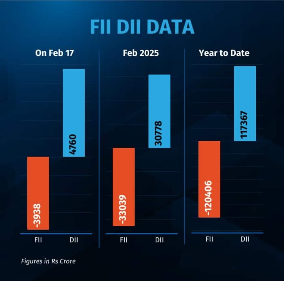 DIIs to the Rescue! Indian Markets Recover Despite FII Exodus